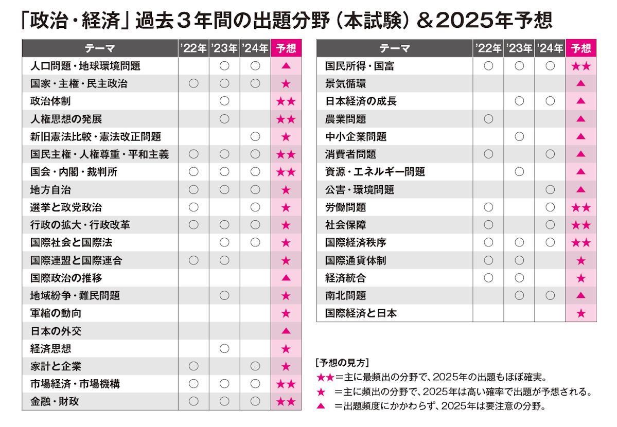 「政治・経済」過去３年間の出題分野（本試験）＆2025年予想