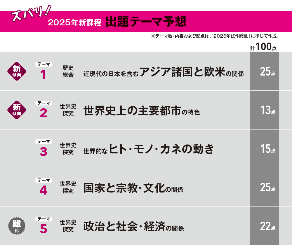 ズバリ！2025年新課程 出題テーマ予想