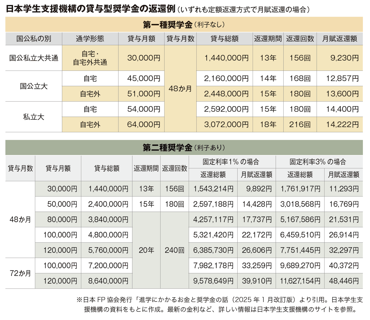 日本学生支援機構の貸与型奨学金の返還例（いずれも定額返還方式で月賦返還の場合）