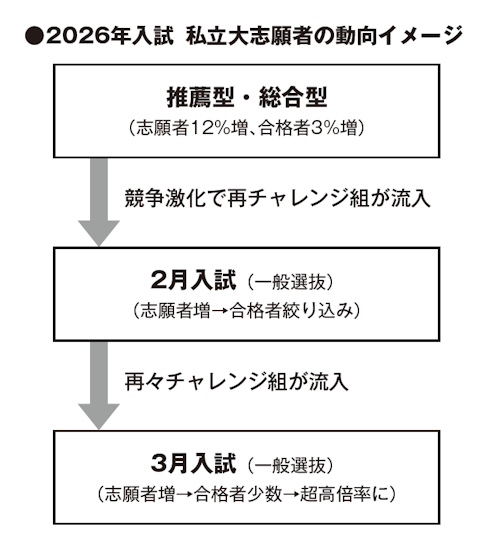 2026年入試 私立大志願者の動向イメージ