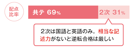 図版　配点比率