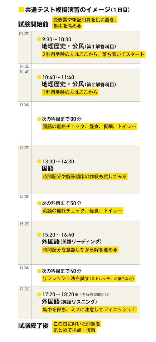 共通テスト模擬演習のイメージ（1日目）
