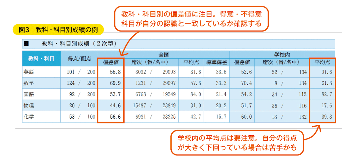 図3　教科・科目別成績の例