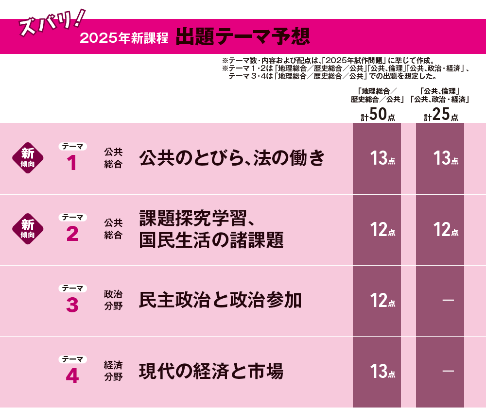 ズバリ！2025年新課程 出題テーマ予想