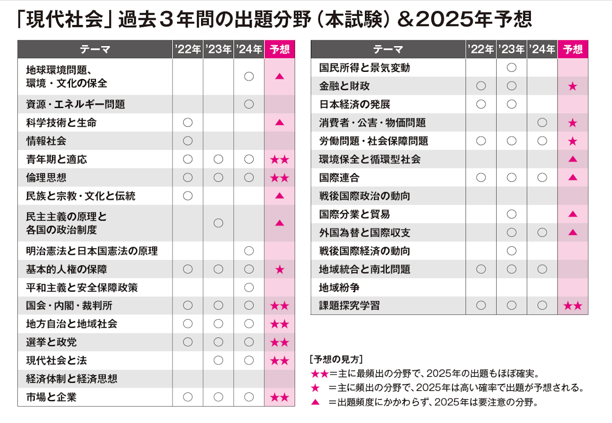 「現代社会」過去３年間の出題分野（本試験）＆2025年予想