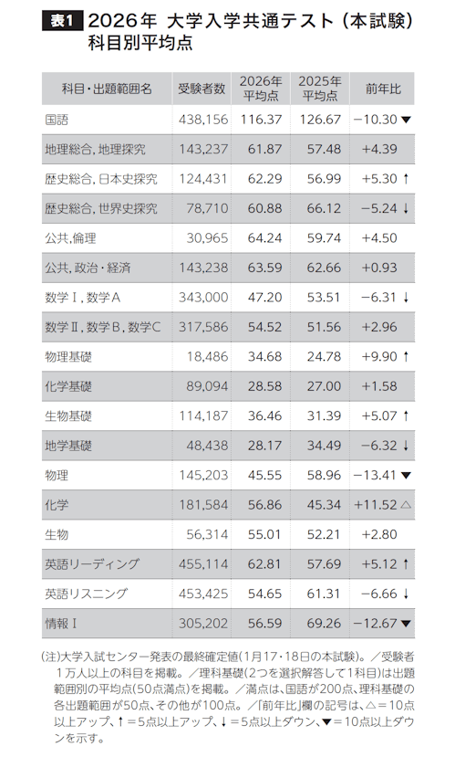 表1 2026年 大学入学共通テスト（本試験）科目別平均点