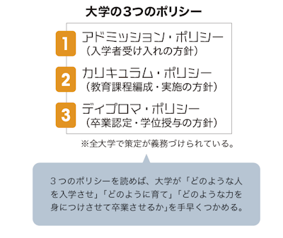 大学の３つのポリシー