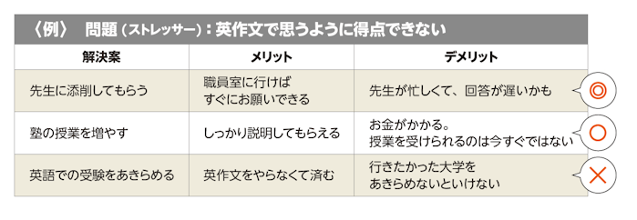 〈例〉 問題 (ストレッサー):英作文で思うように得点できない