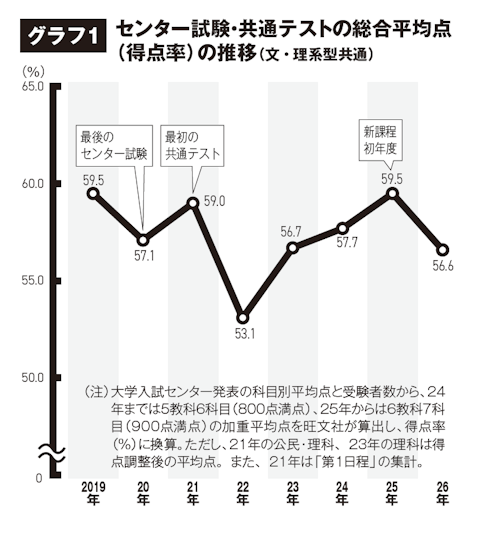 グラフ1 センター試験・共通テストの総合平均点(得点率)の推移(文・理系型共通)
