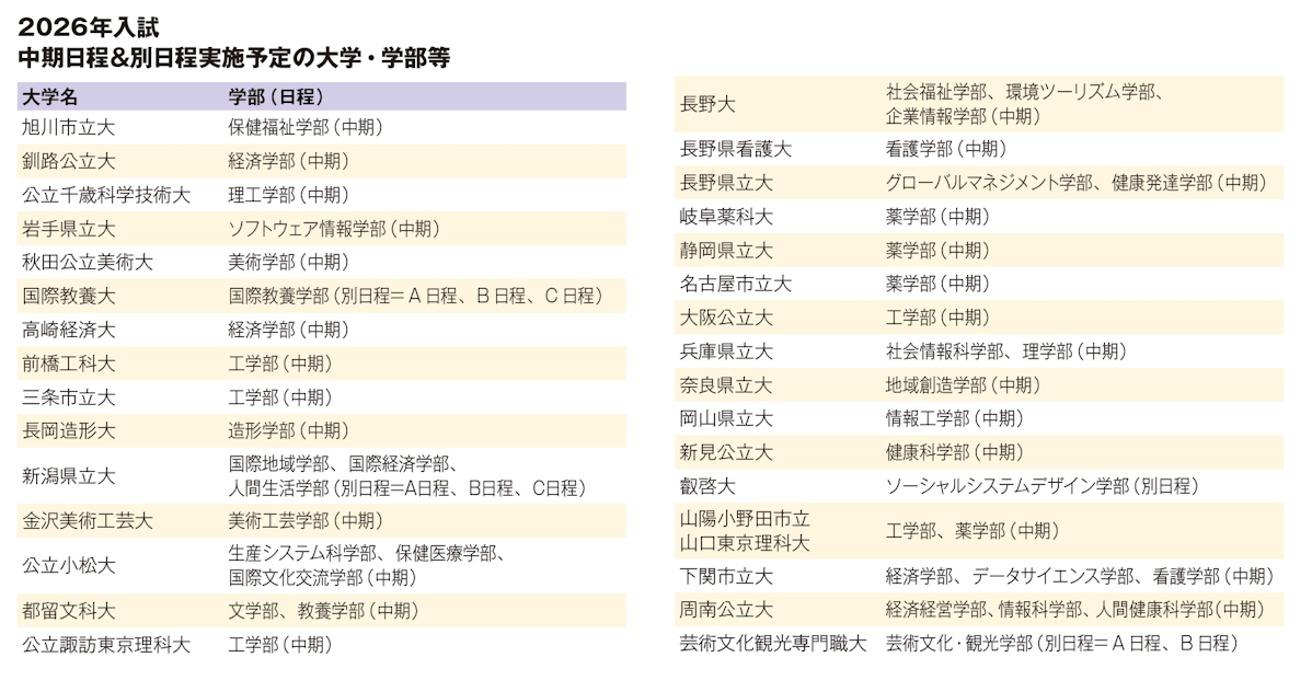 2026年入試 中期日程&別日程実施予定の大学・学部等