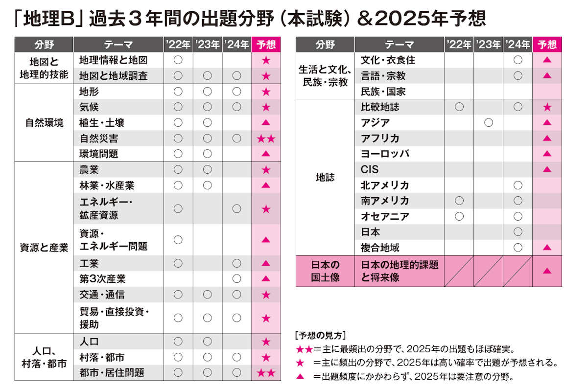 「地理B」過去３年間の出題分野（本試験）＆2025年予想