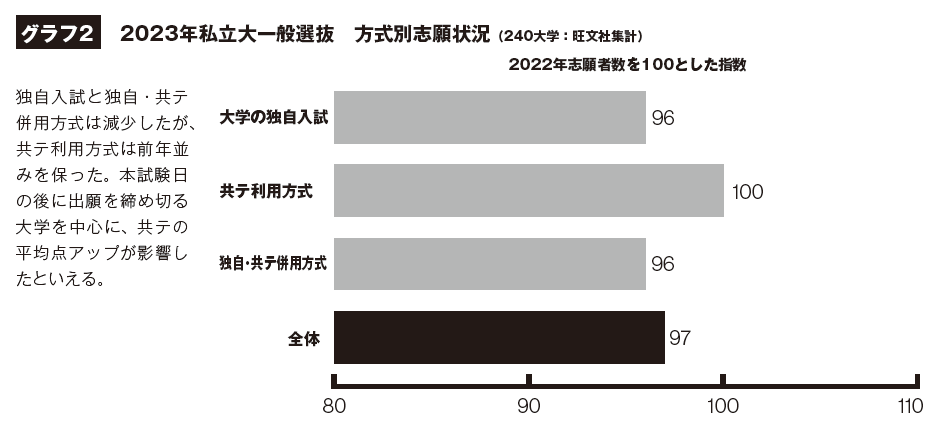 2023年 私立大一般選抜志願者動向分析｜入試動向分析｜大学受験 