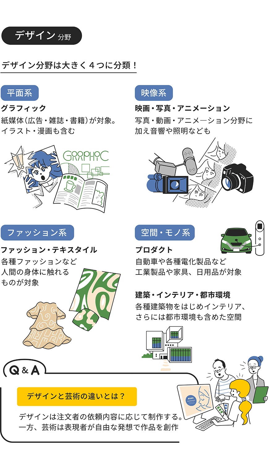 デザイン分野をイラストで解説した画像