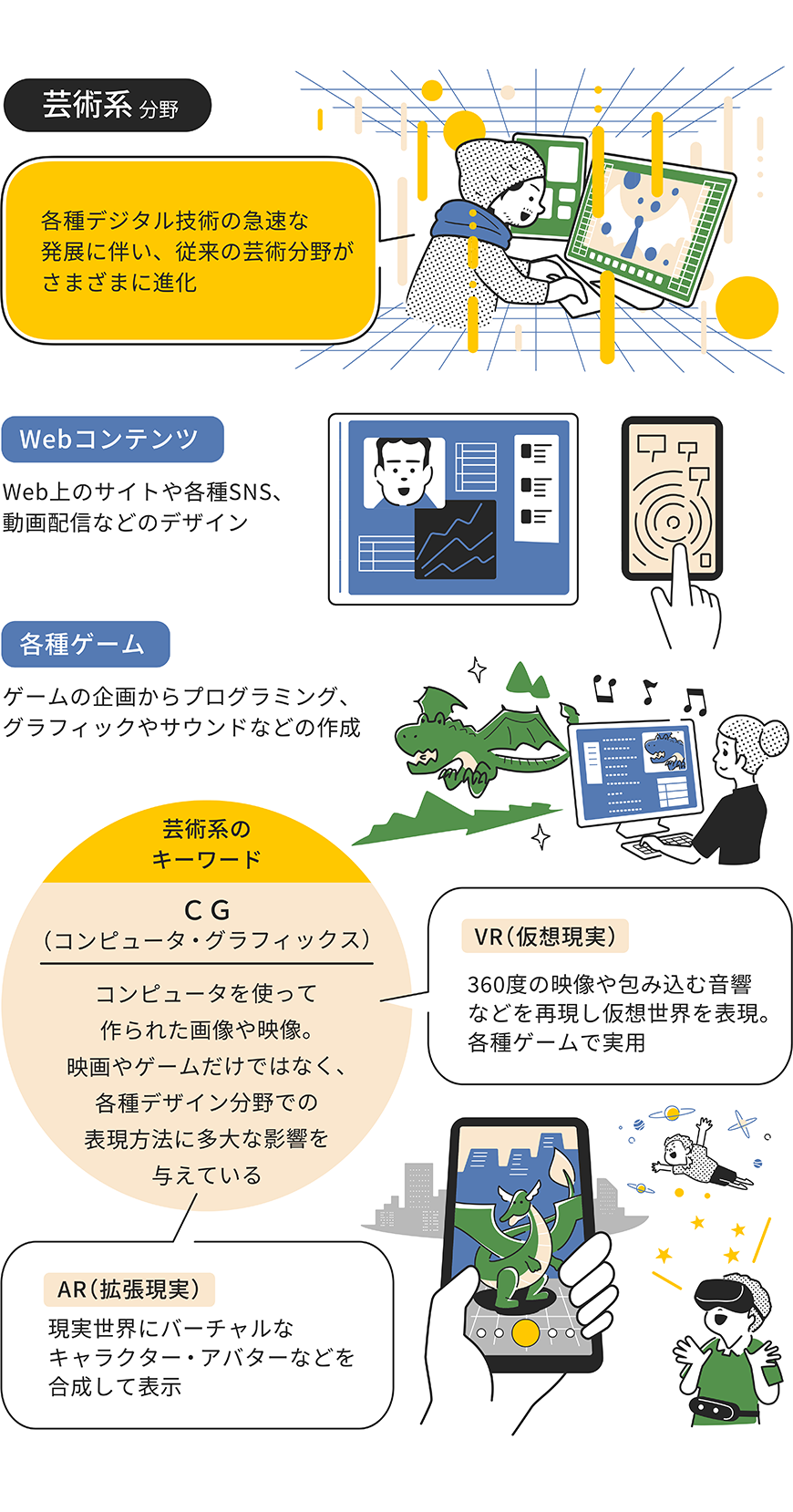 芸術系その他(CG等含む)をイラストで解説した画像