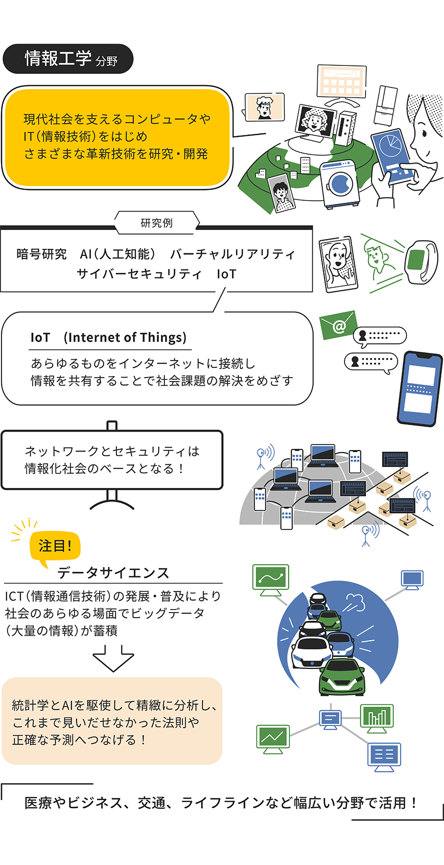 情報工学分野をイラストで解説した画像