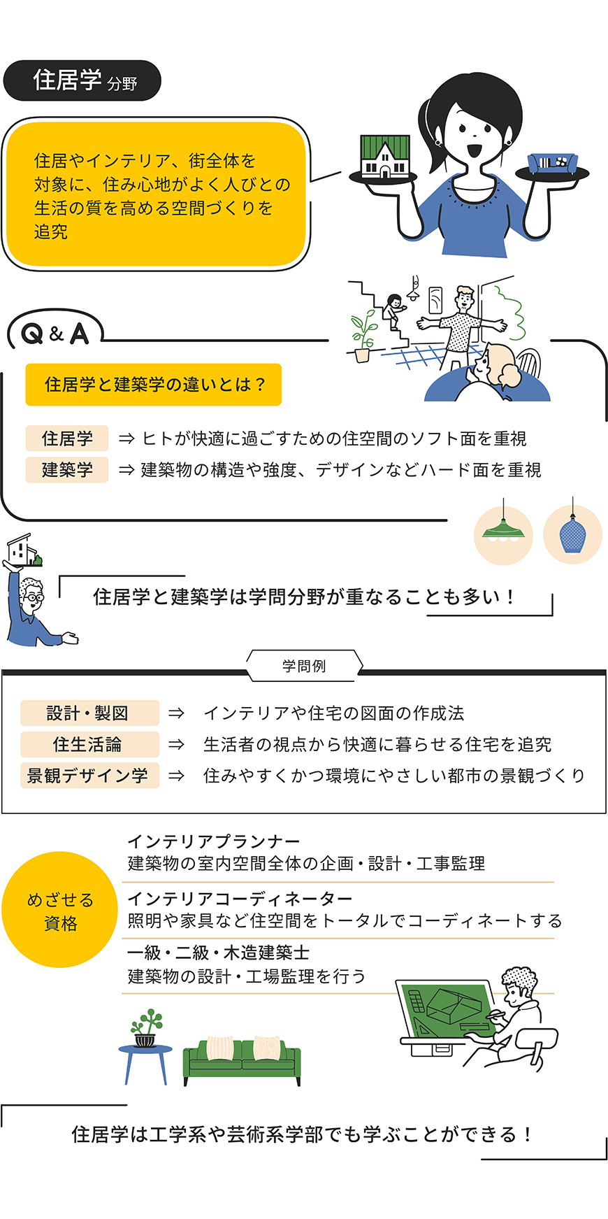 住居学分野をイラストで解説した画像