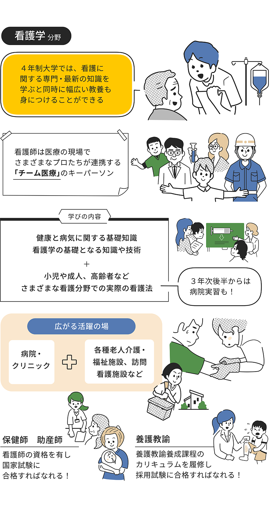 看護学分野をイラストで解説した画像