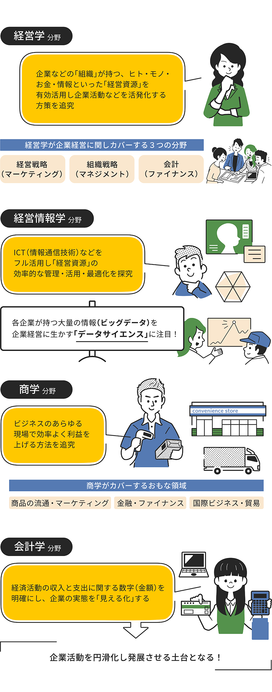 経営学・経営情報学・商学・会計学分野をイラストで解説した画像