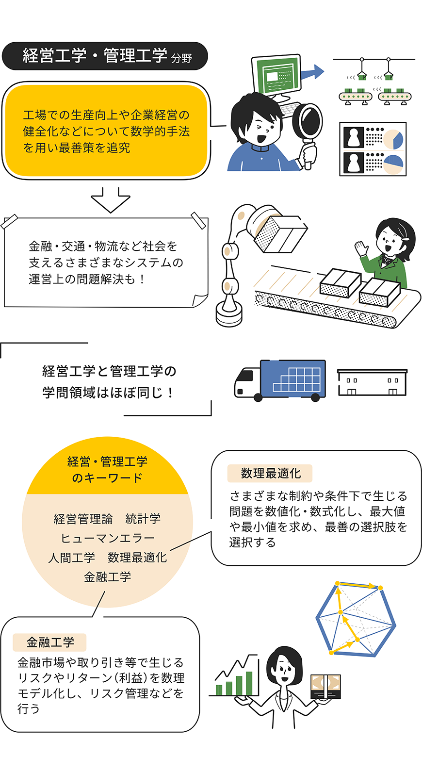 経営工学・管理工学分野をイラストで解説した画像