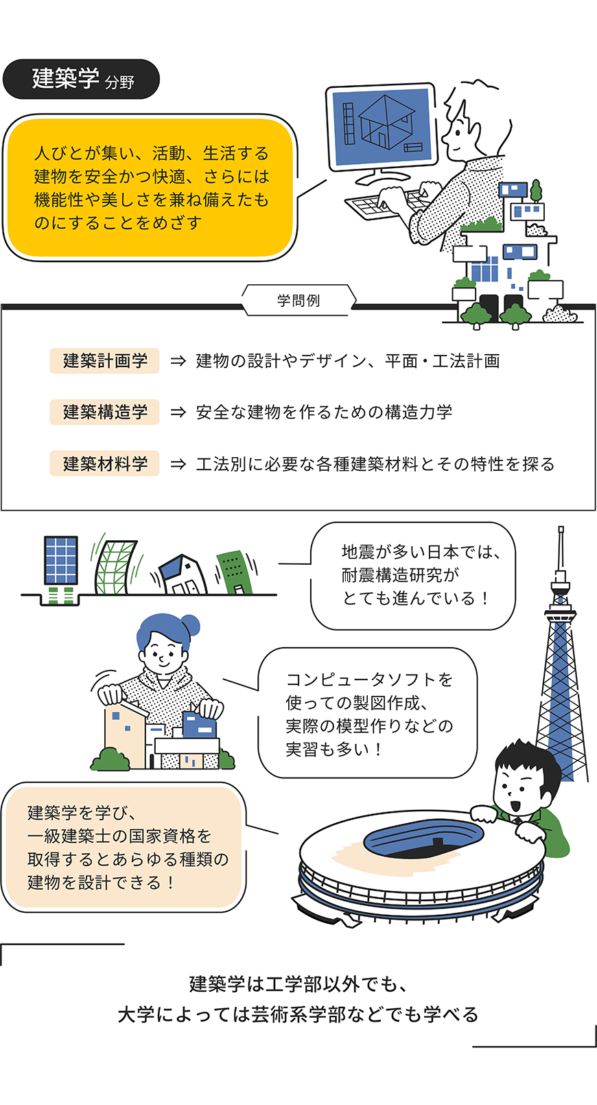 建築学分野をイラストで解説した画像