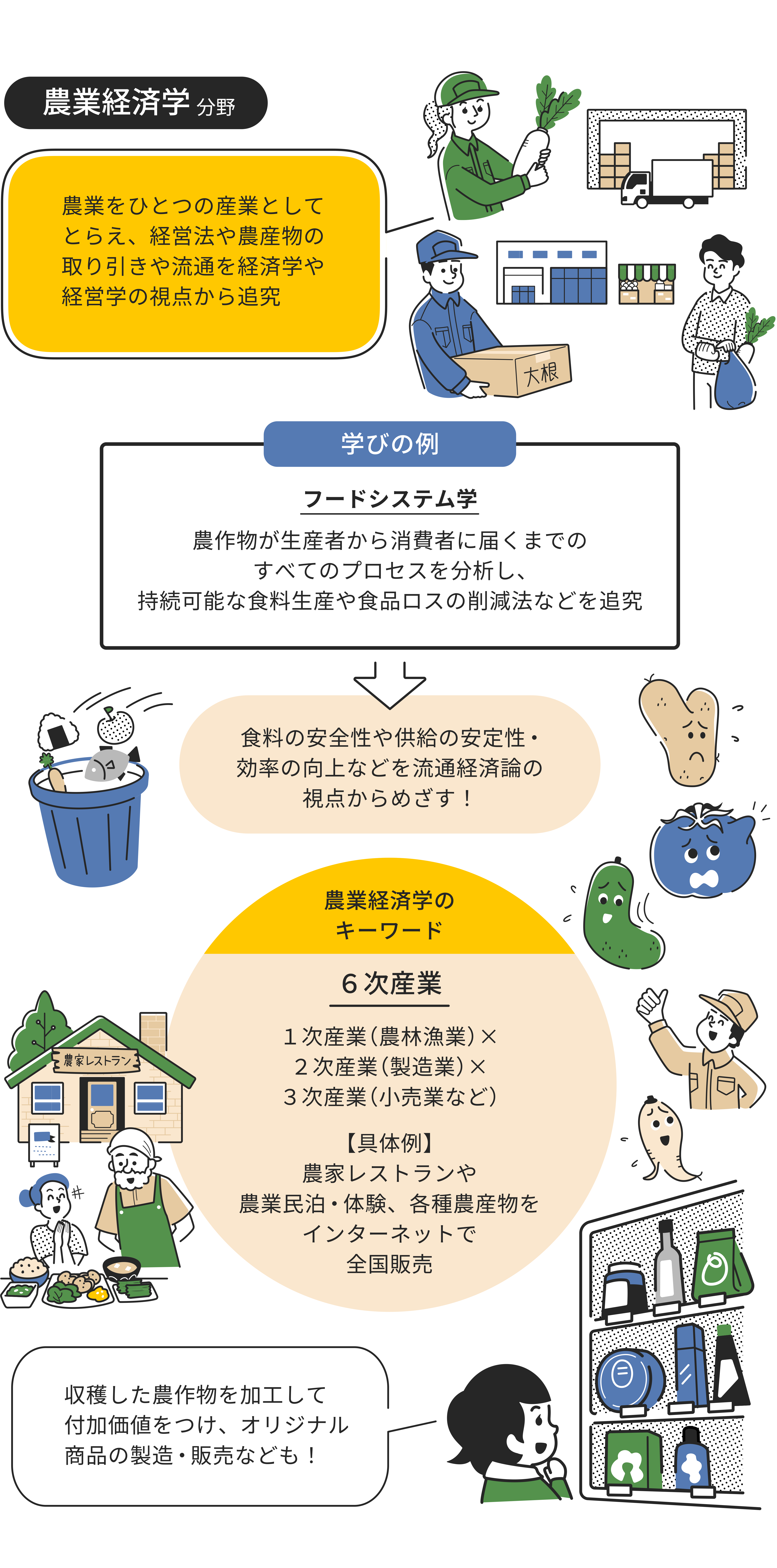 農業経済学分野をイラストで解説した画像
