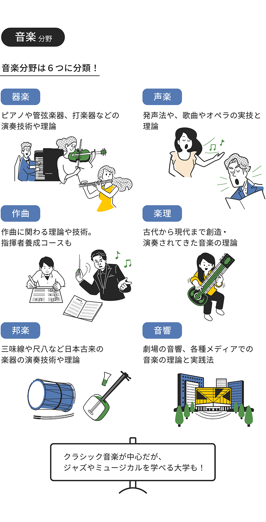 音楽分野をイラストで解説した画像