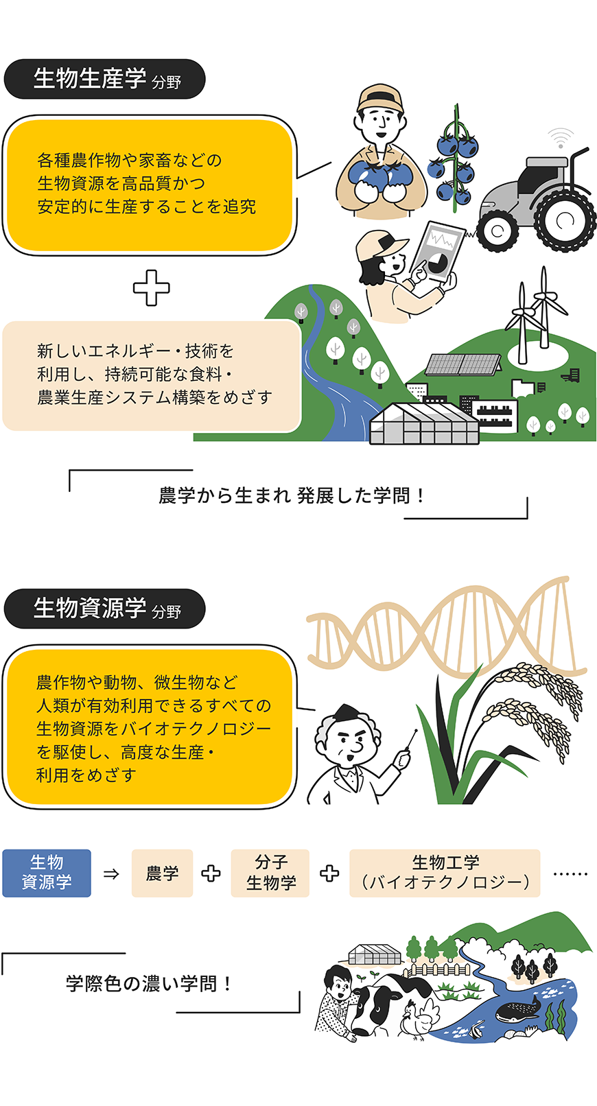 生物生産・生物資源学分野をイラストで解説した画像