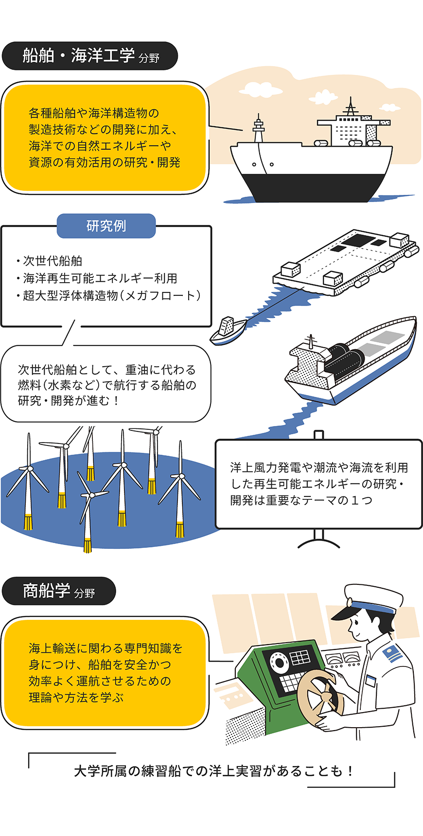 船舶・海洋工学・商船学分野をイラストで解説した画像