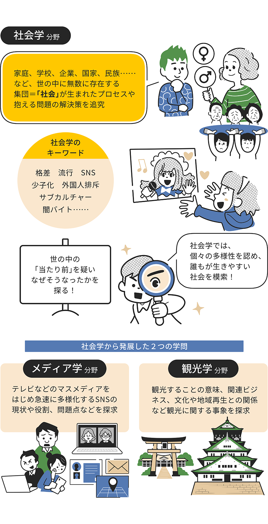 社会学・観光学・メディア学分野をイラストで解説した画像