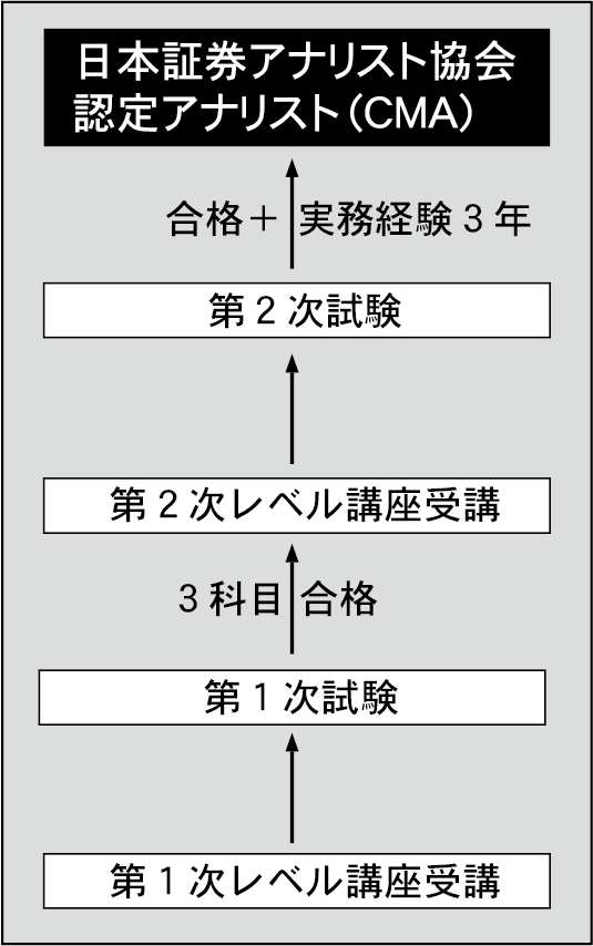証券アナリスト(CMA)講座テキスト 第1次レベル 2021年度 日本