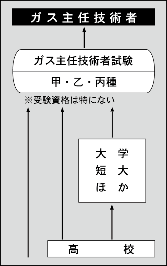 ガス主任技術者｜資格・検定・職業ガイド｜大学受験パスナビ：旺文社