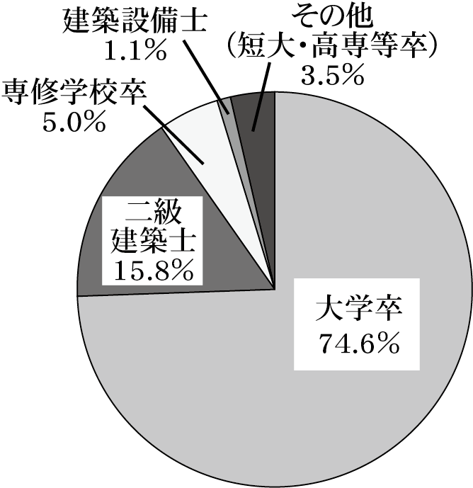 二級建築士｜資格・検定・職業ガイド｜大学受験パスナビ：旺文社