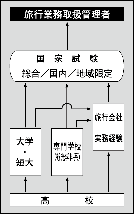 総合旅行業務取扱管理者｜資格・検定・職業ガイド｜大学受験パスナビ