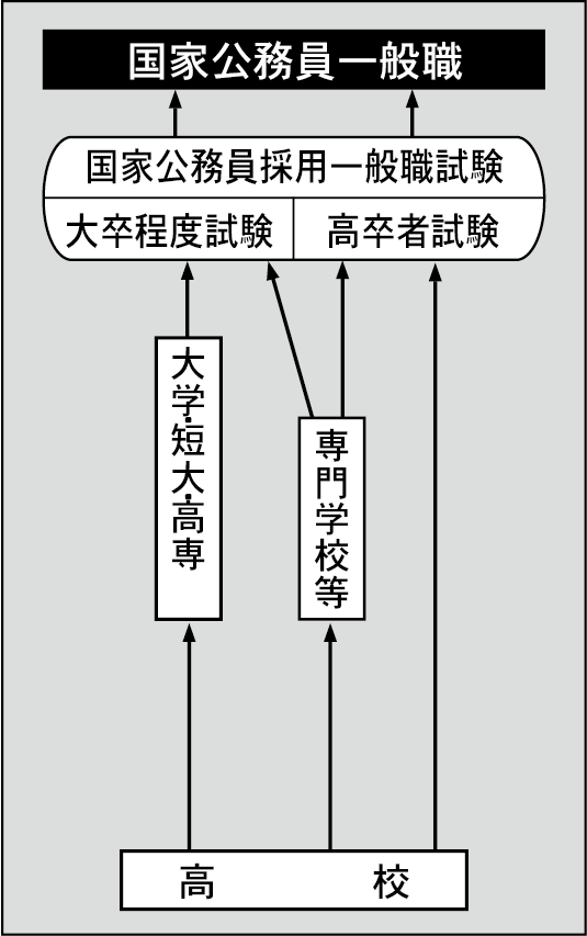 国家公務員 一般職試験｜資格・検定・職業ガイド｜大学受験パスナビ