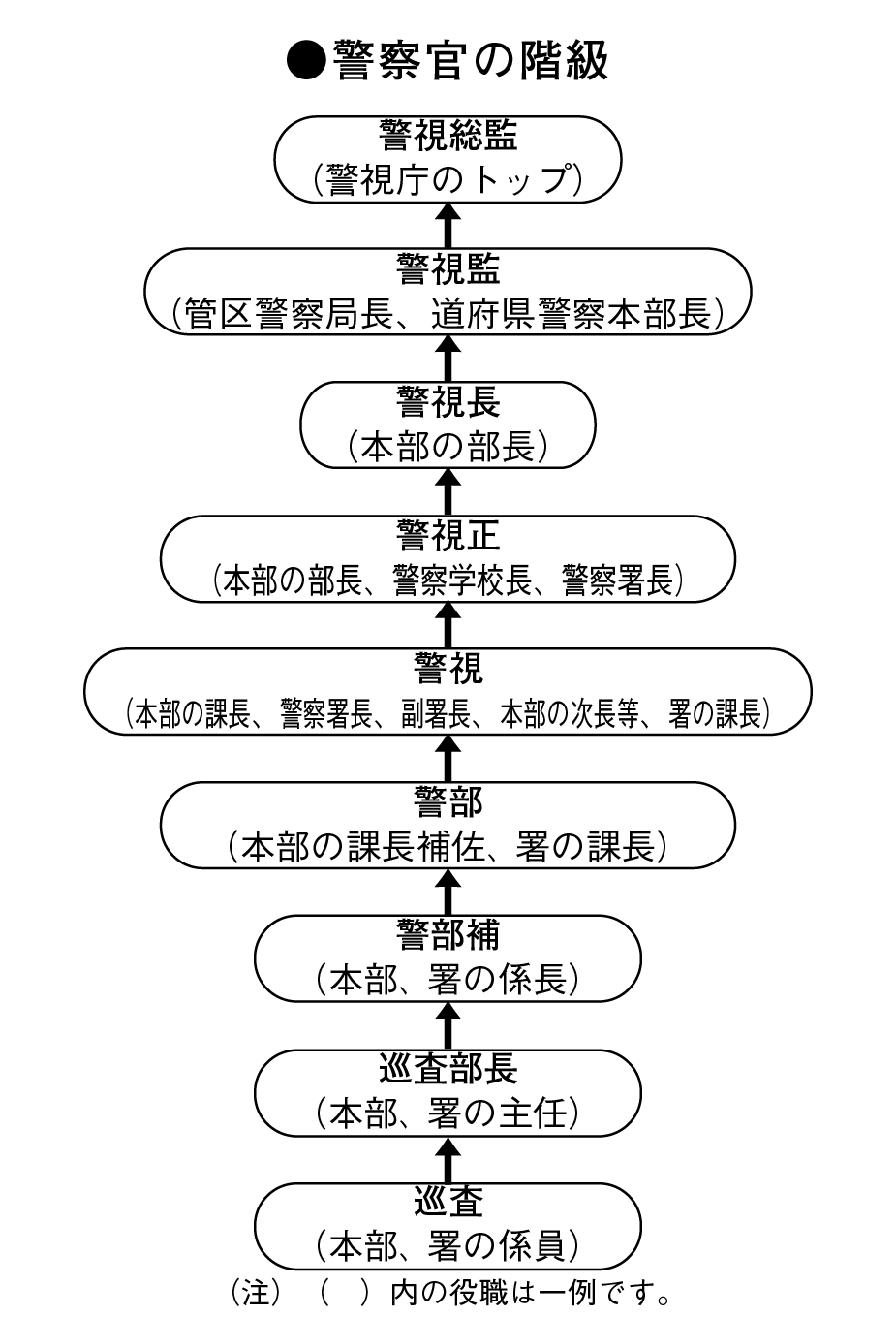 警察 官 に なるには