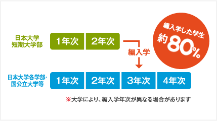短期大学部の編入学制度