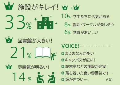 1位：施設がキレイ！2位：図書館が大きい！3位：雰囲気が明るい！ 