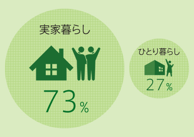 実家暮らし73%：ひとり暮らし27% 