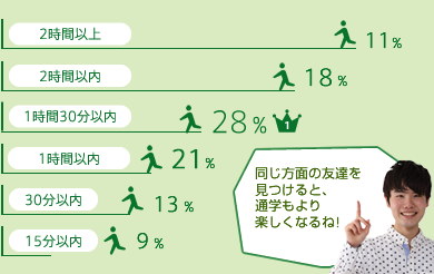 1位：1時間30分以内28%