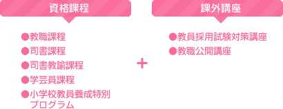 【資格課程】●教職課程●司書課程●司書教諭課程●学芸員課程●小学校教員養成特別プログラム＋【資格課程】●教員採用試験対策講座●教職公開講座