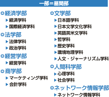 ■一部＝昼間部◎経済学部・経済学科・国際経済学科◎法学部・法律学科・政治学科◎経営学部・経営学科◎商学部・マーケティング学科・会計学科◎文学部・日本語学科・日本文学文化学科・英語英米文学科・哲学科・歴史学科・環境地理学科・人文・ジャーナリズム学科◎人間科学部・心理学科・社会学科◎ネットワーク情報学部・ネットワーク情報学科