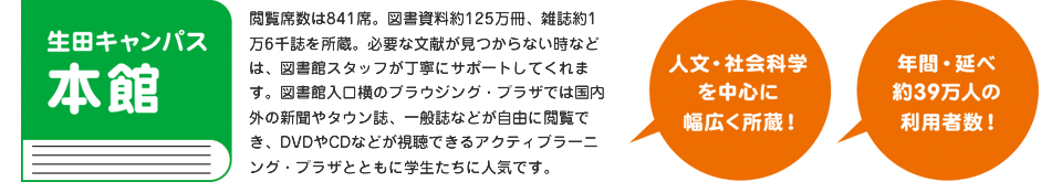 生田キャンパス本館：閲覧席数は約841席。図書資料約125万冊、雑誌約1万6千誌を所蔵。必要な文献が見つからない時などは、図書館スタッフが丁寧にサポートしてくれます。図書館入口横のブラウジング・プラザでは国内外の新聞やタウン誌、一般誌などが自由に閲覧でき、DVDやCDなどが視聴できるアクティブラーニング・プラザとともに学生たちに人気です。