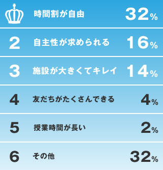 1位 時間割が自由　32%