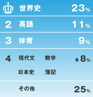 1位 世界史　23%