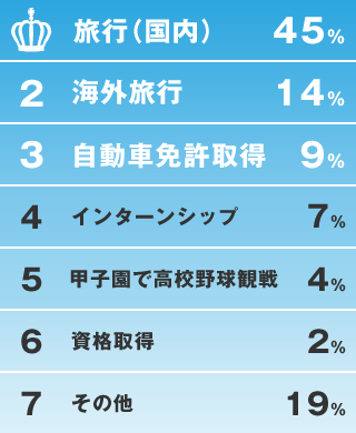 1位 海外旅行（国内）　45%