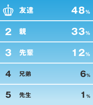 1位 友達　48%