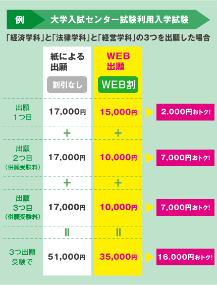 大学入試センター試験利用入学試験