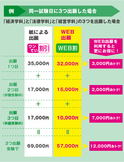 同一試験日に3つ出願した場合