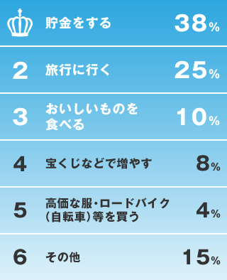 1位 貯金をする　38%