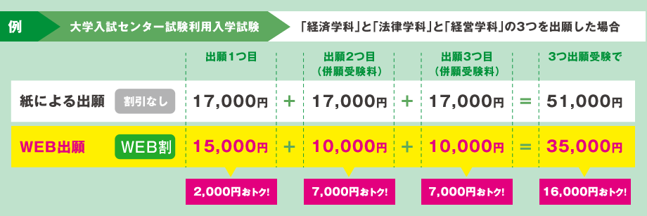 例：大学入試センター試験利用入学試験